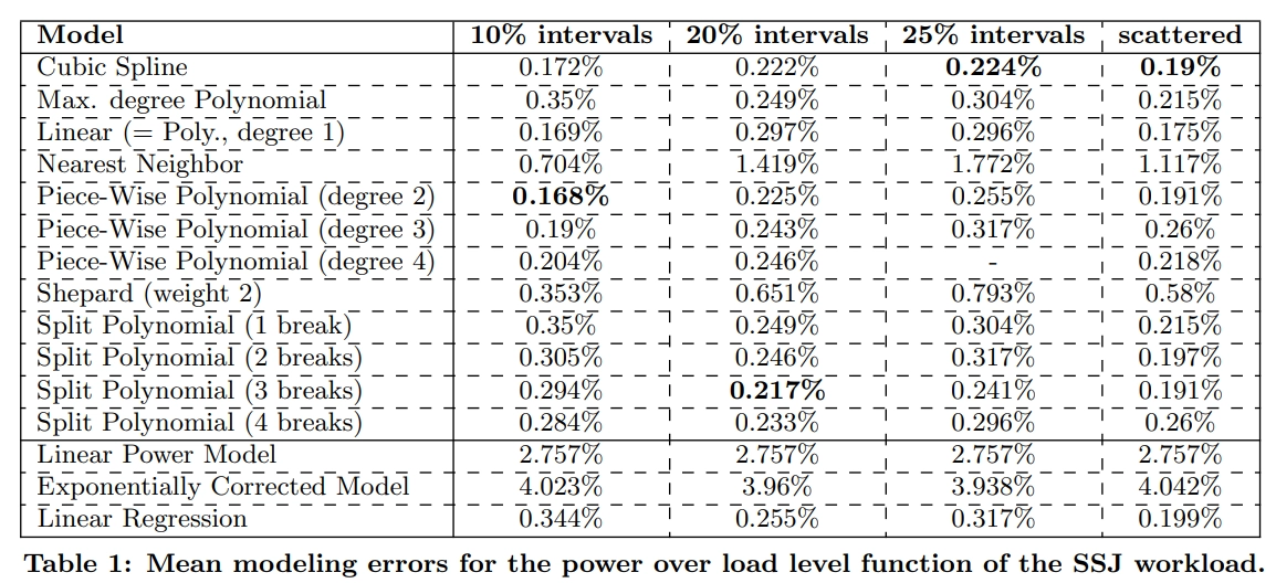 comparison interpolations