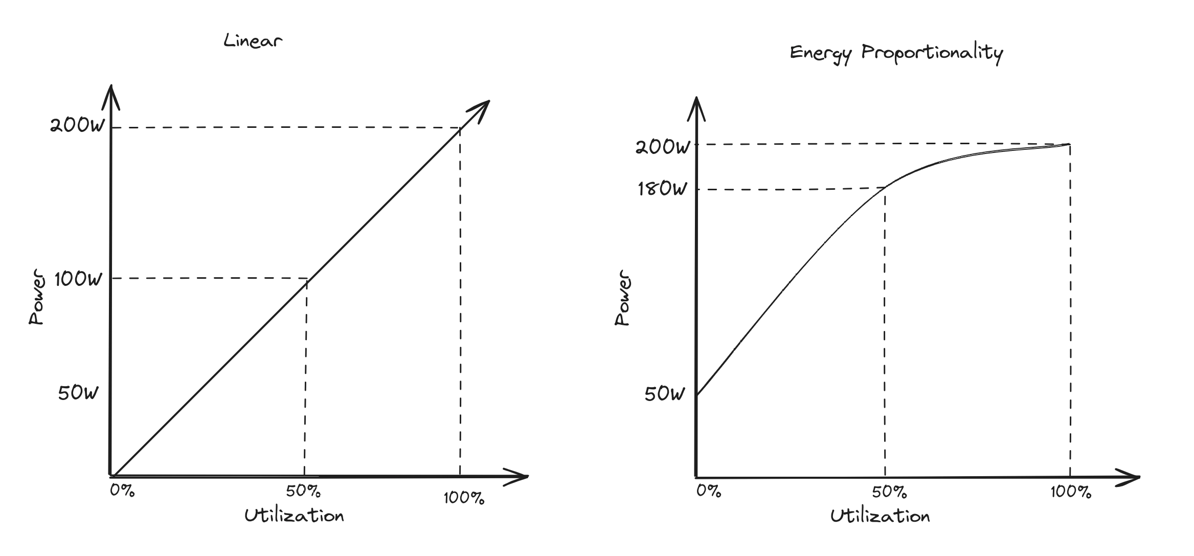 linear vs proportionality